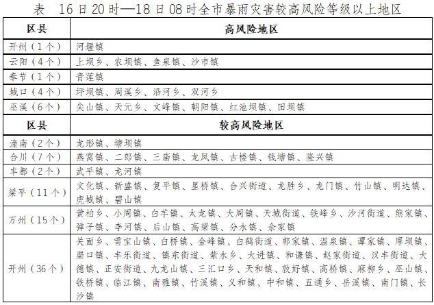 全市暴雨灾害较高风险等级以上地区1.png