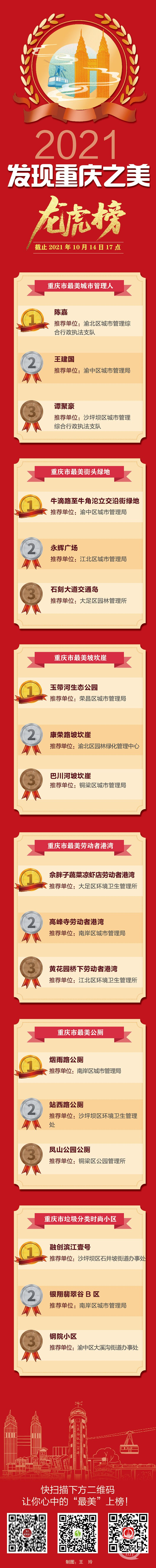 上游新闻:发现重庆之美 市民点赞三天破500万人次 “最美”龙虎榜又有新变化8.jpg